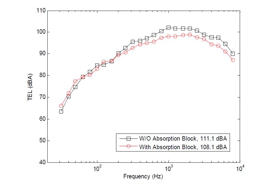 흡음블럭 설치 전 후의 소음도 측정값