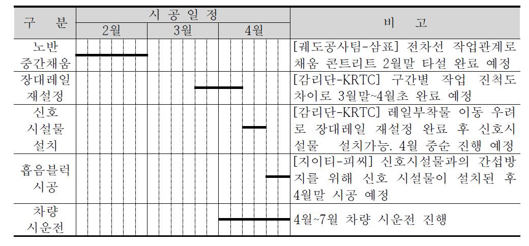 흡음블럭의 시공일정 검토