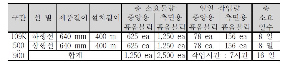 현장부설 소요물량 및 소요일수