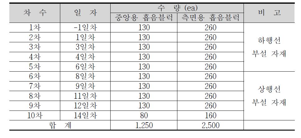 설치 자재 수송 계획