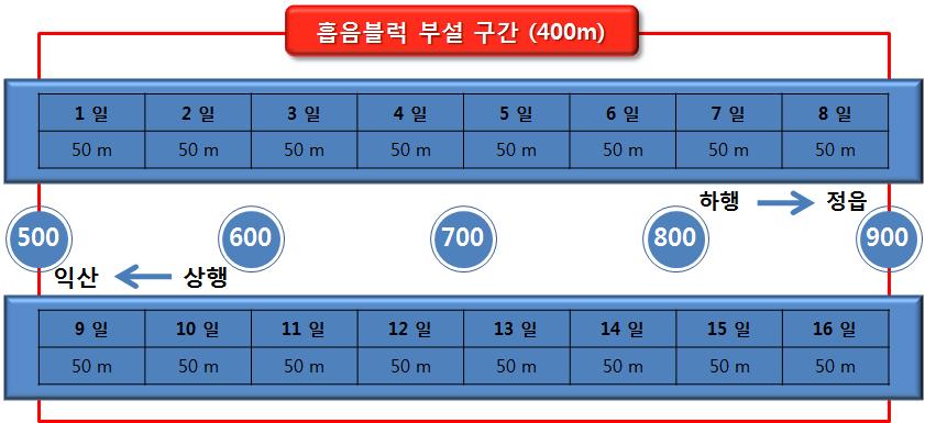 설치 구간별 공정계획