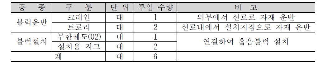 흡음블럭 설치장비 투입계획