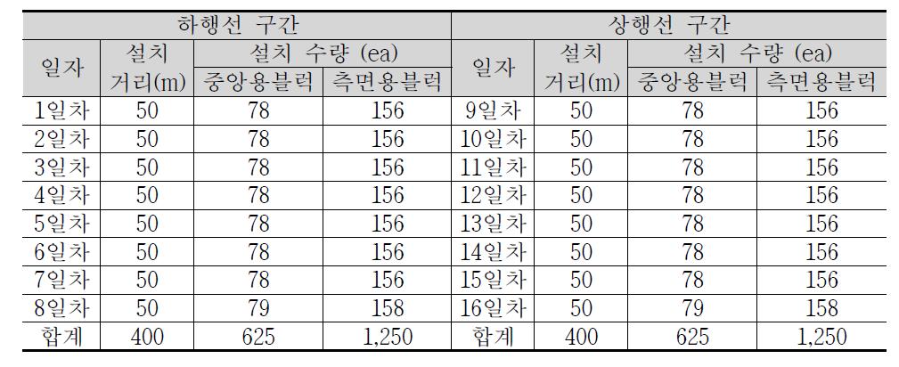 설치 구간별 일일 시공량