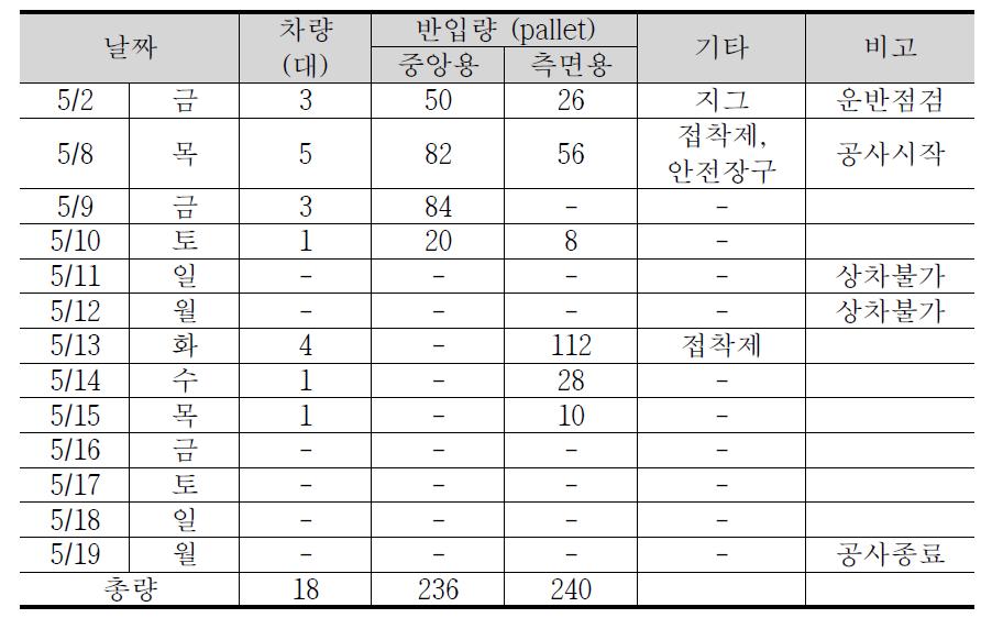 일일 자재 운반량