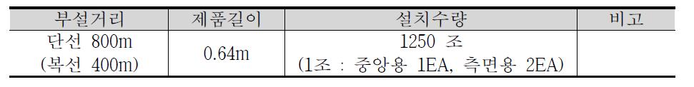 흡음블럭 설치 수량