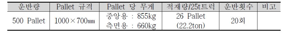 흡음블럭 운반량 및 운반횟수 산출