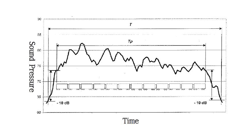 차량 통과소음 시간이력에서 등가소음도 계산을 위한 시간 설정 예