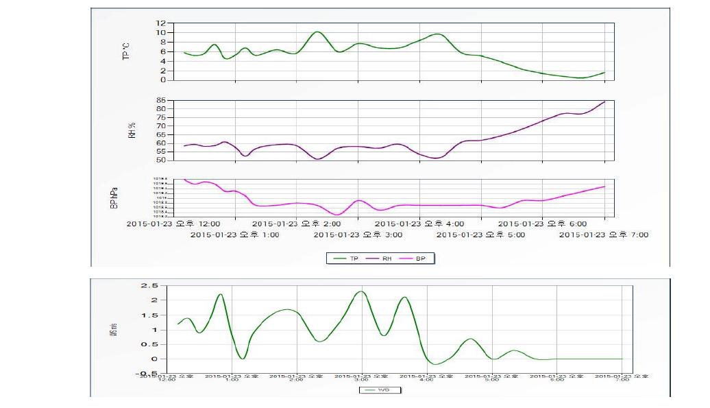 2015년 1월 23일 흡음블럭 성능평가시의 기상 데이터
