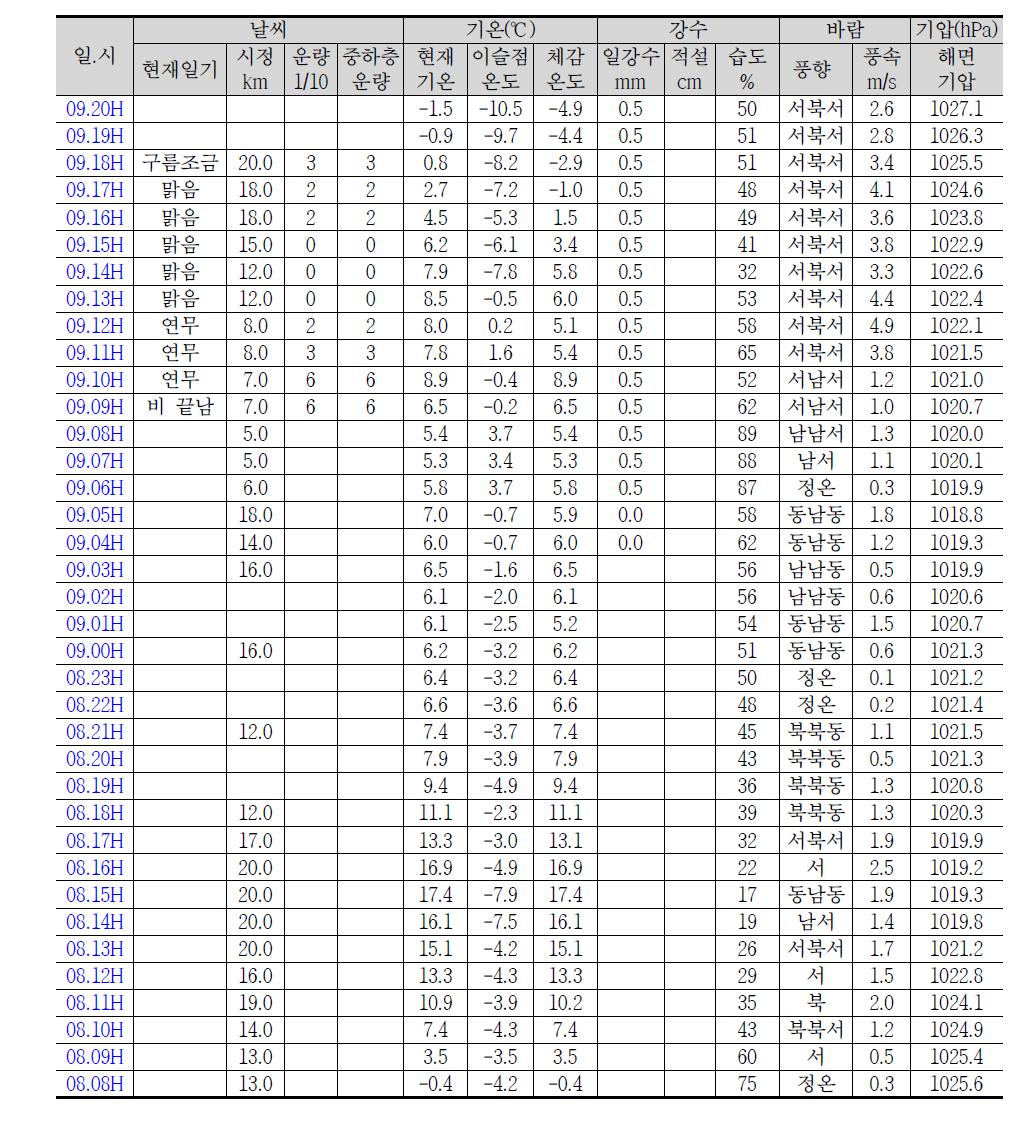 2015년 3월 8일 흡음블럭 성능평가시의 기상 데이터