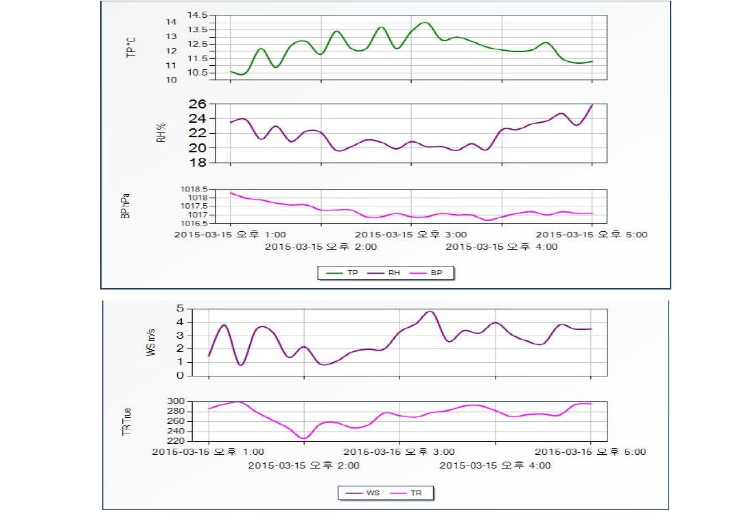 2015년 3월 15일 흡음블럭 성능평가시의 기상 데이터
