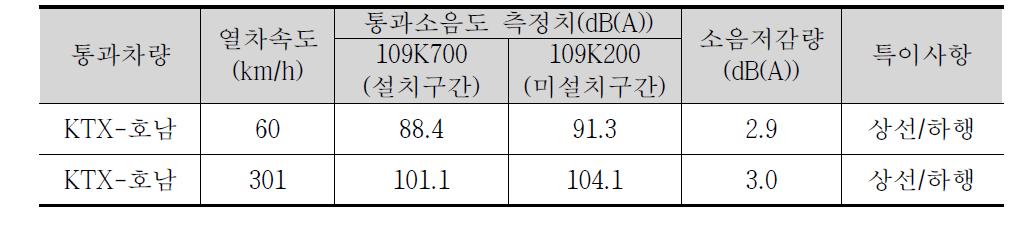 KTX-호남 흡음블록 설치/미설치 통과 소음도 측정치(TEL) 비교, 속도 60~301 km/h