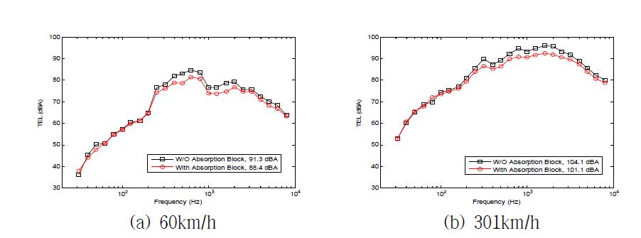 KTX-호남 통과 소음도 측정값 (TEL). 속도 60~301 km/h