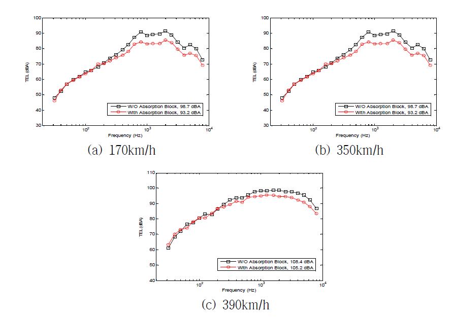 HEMU 통과 소음도 측정값 (TEL). 속도 170~390 km/h