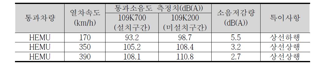 HEMU 흡음블록 설치/미설치 통과 소음도 측정치(TEL) 비교, 속도 170~390 km/h