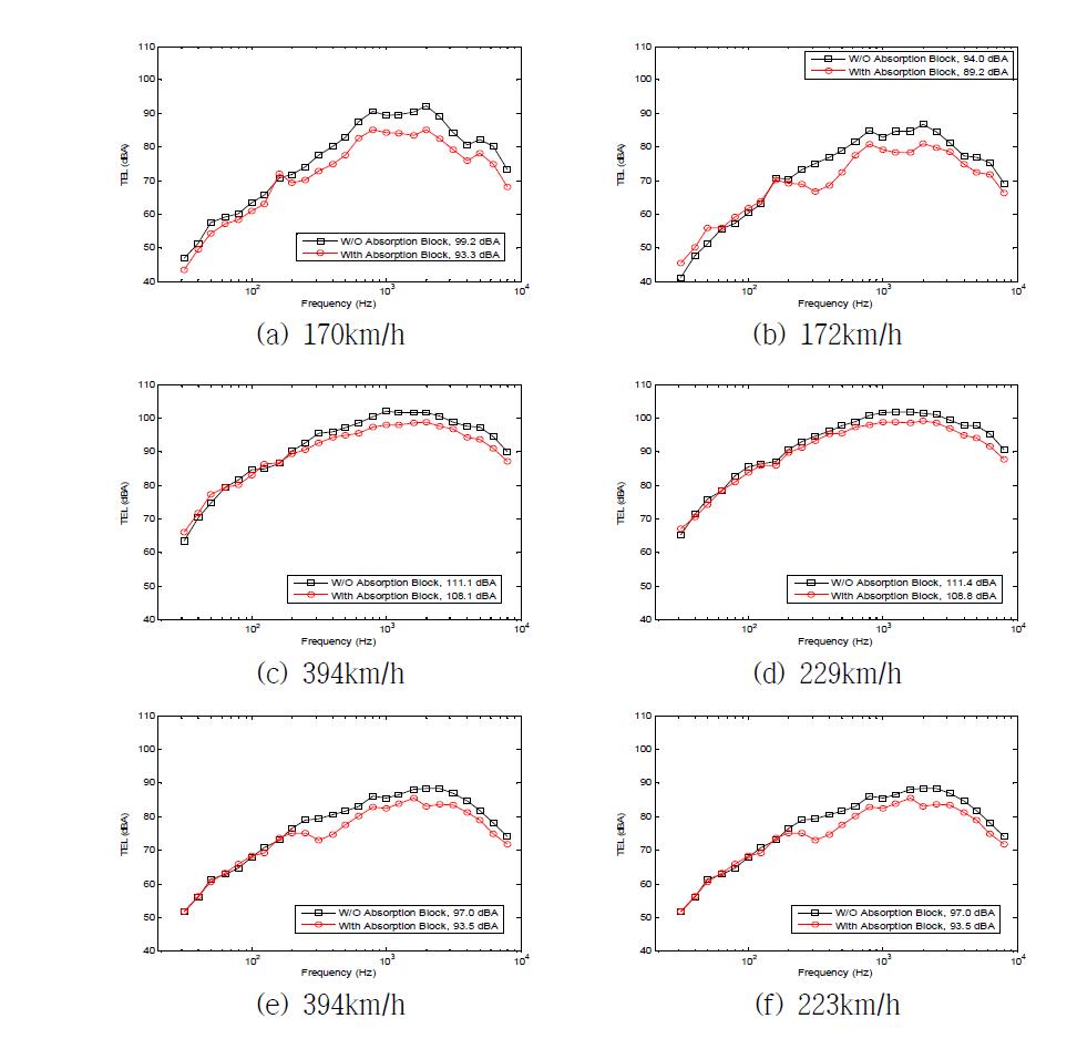 HEMU 통과 소음도 측정값 (TEL). 속도 170~394 km/h