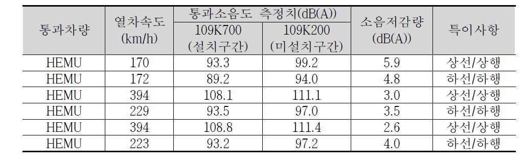 HEMU 흡음블록 설치/미설치 통과 소음도 측정치(TEL) 비교, 속도 170~394 km/h