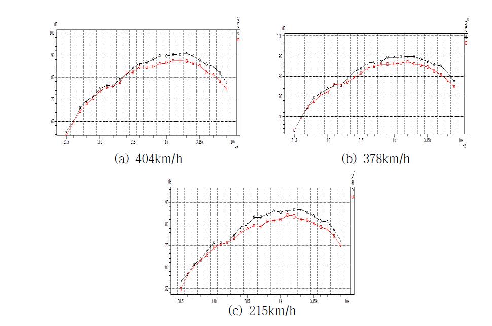 HEMU 통과 소음도 측정값 (TEL). 속도 215~404 km/h