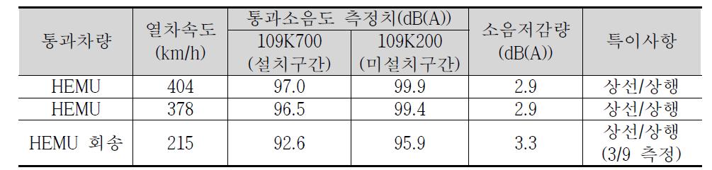 HEMU 흡음블록 설치/미설치 통과 소음도 측정치(TEL) 비교, 속도 215~404 km/h