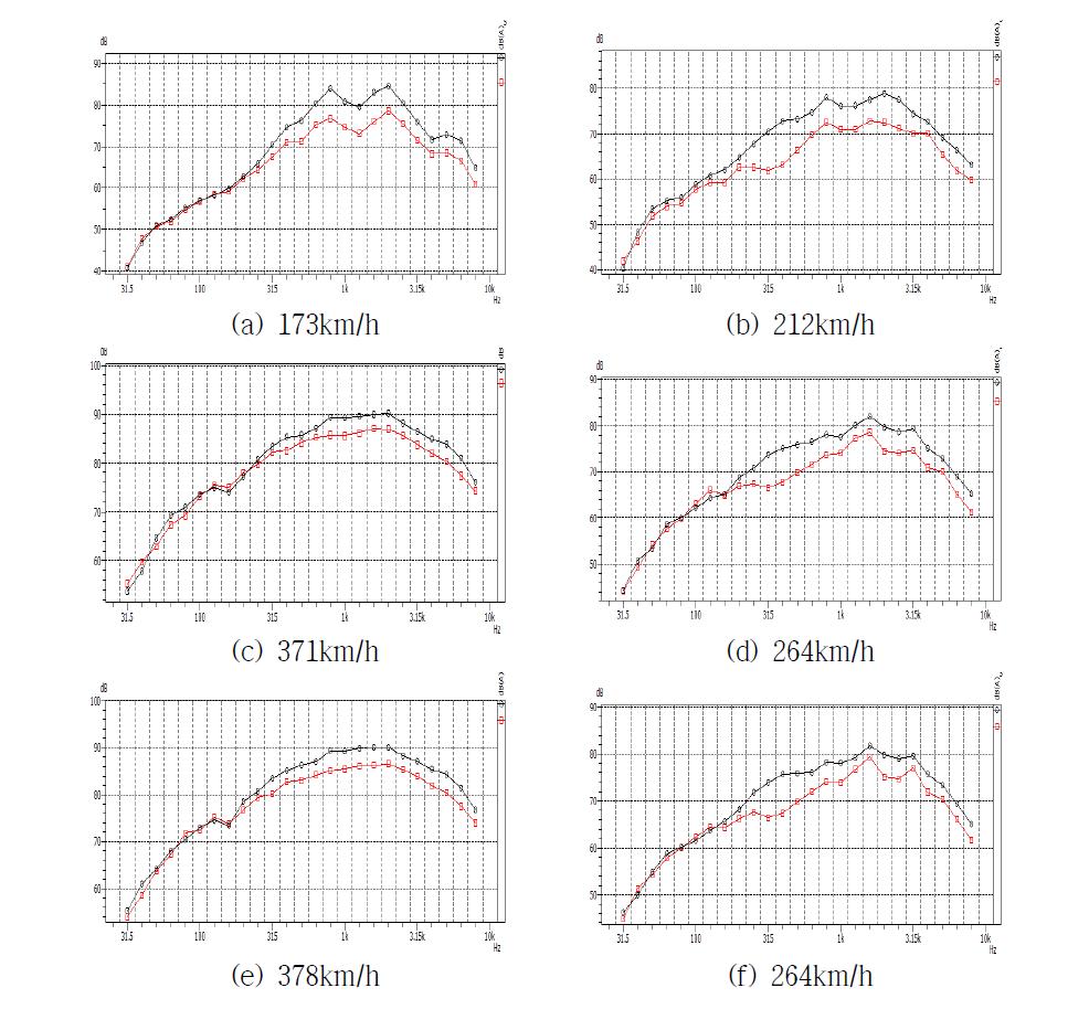 HEMU 통과 소음도 측정값 (TEL). 속도 173~378 km/h