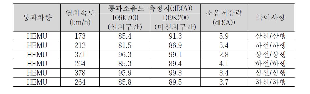 HEMU 흡음블록 설치/미설치 통과 소음도 측정치(TEL) 비교, 속도 173~378 km/h