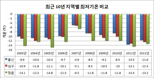 최근 10년 지역별 최저기온 비교