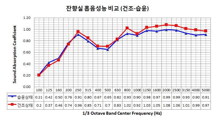 잔향실 흡음성능 비교 (건조·습윤)