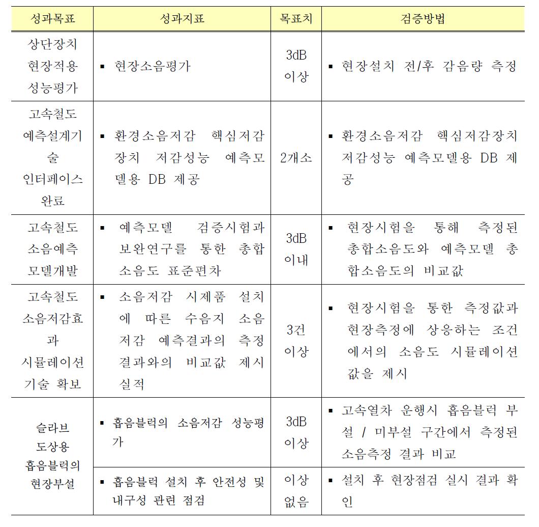 환경소음 분야 연구수행 결과의 검증방법