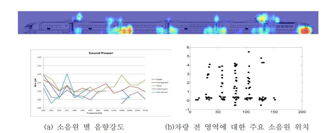 주행 철도차량 소음원 분포, 강도 및 소음원 위치 규명 결과 예