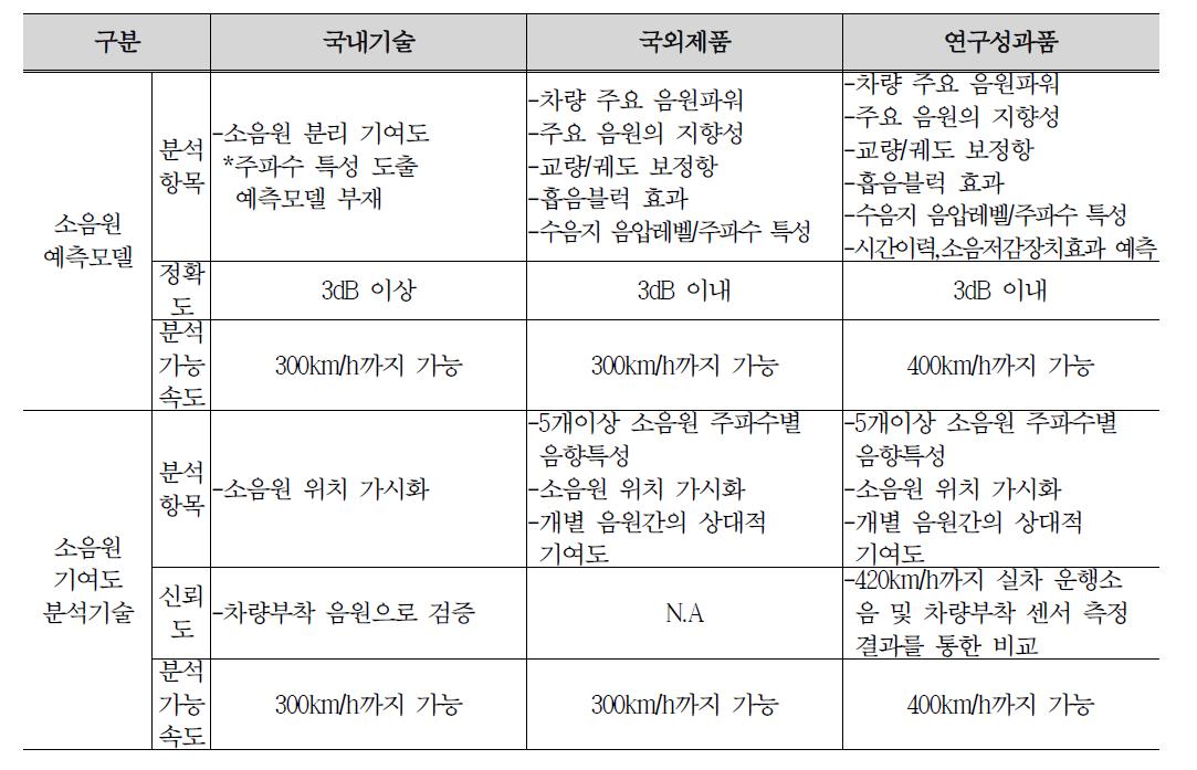 고속철도 소음원 예측모델 및 기여도 분석기술 성능비교