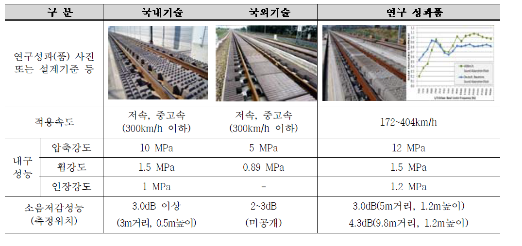 400km/h급 흡음블럭 국내외 제품 성능비교