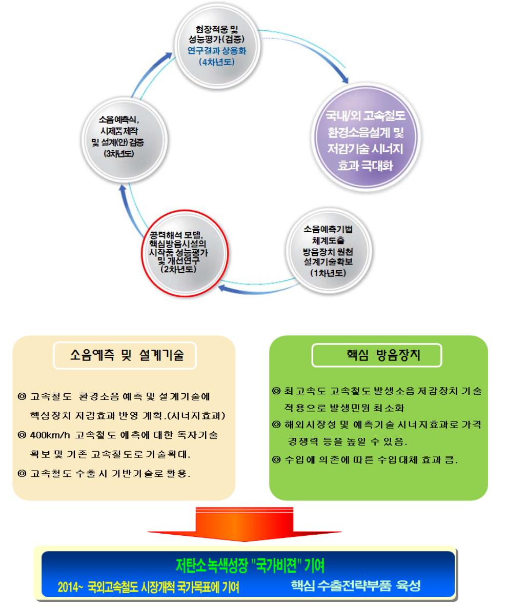 환경소음저감 핵심기술개발 과제(2세부) 연구비전