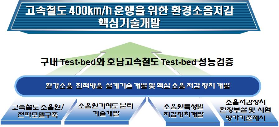 환경소음저감 핵심기술개발 과제(2세부) 연구목표