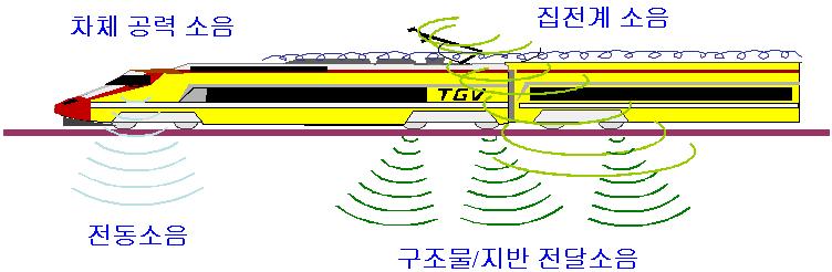 철도의 주요 소음발생원