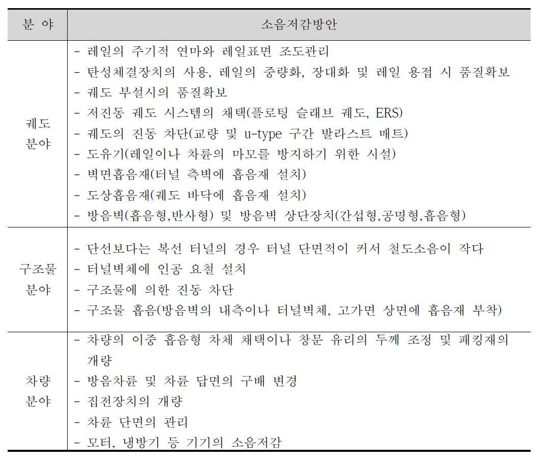 분야별 철도소음 저감방안