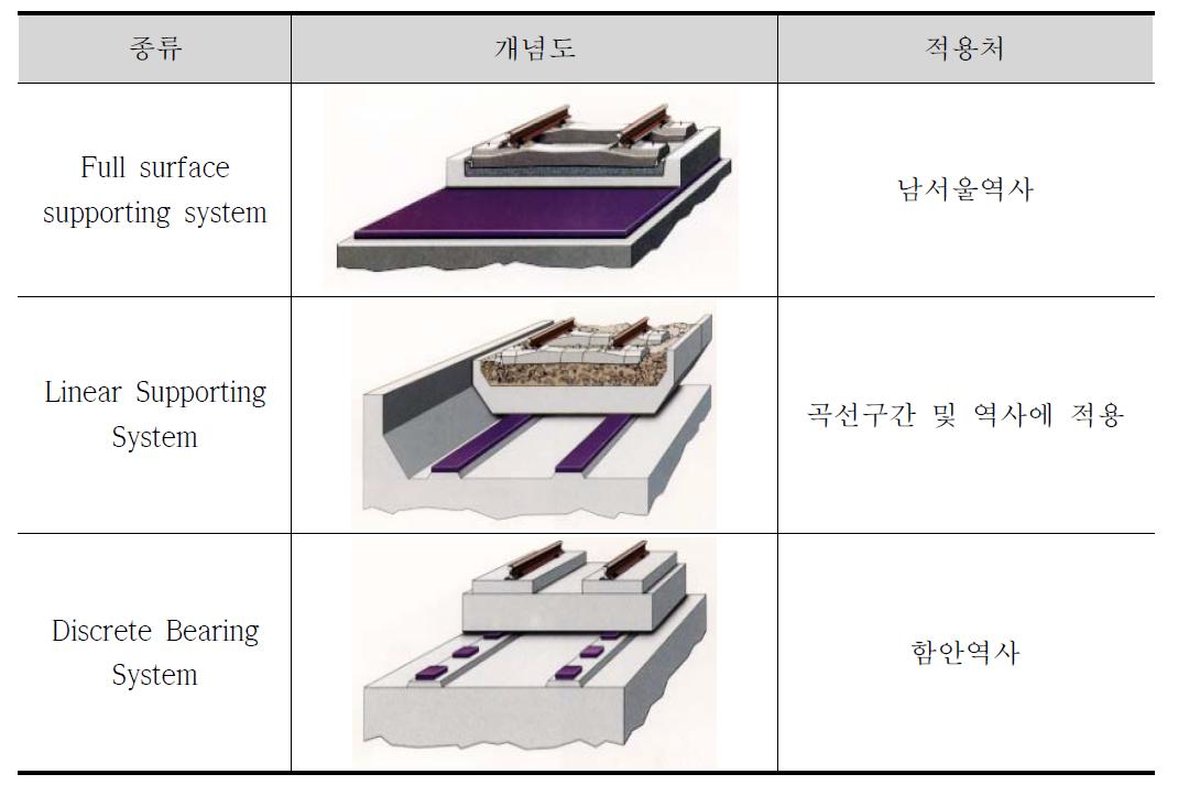 방진슬라브(Floating slab) 궤도 종류