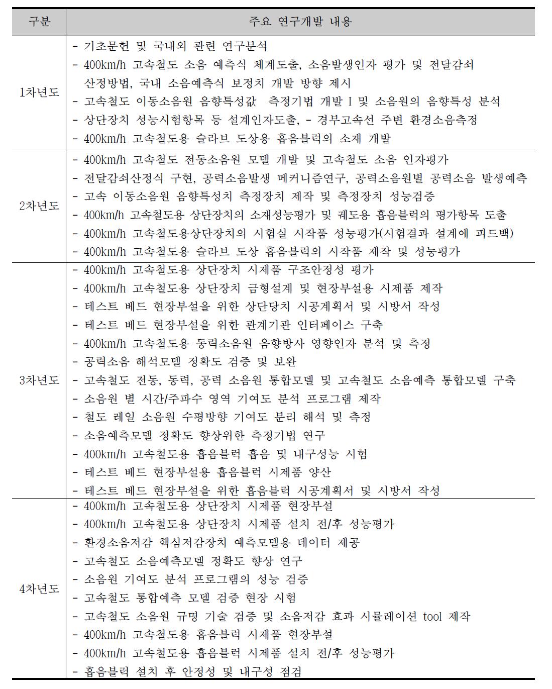 연차별 연구개발 내용 및 범위