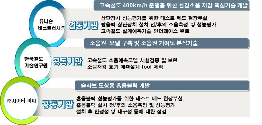 환경소음저감 핵심기술개발과제의 추진체계(4차년도)