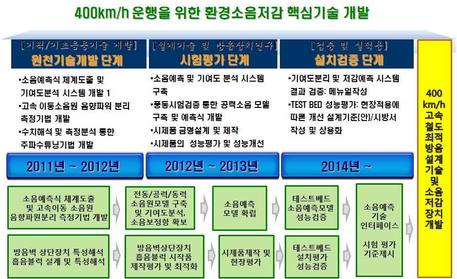 연차별 연구개발 목표 및 내용