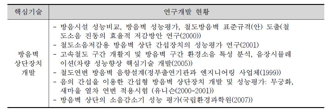 방음벽 상단장치에 대한 개발실적