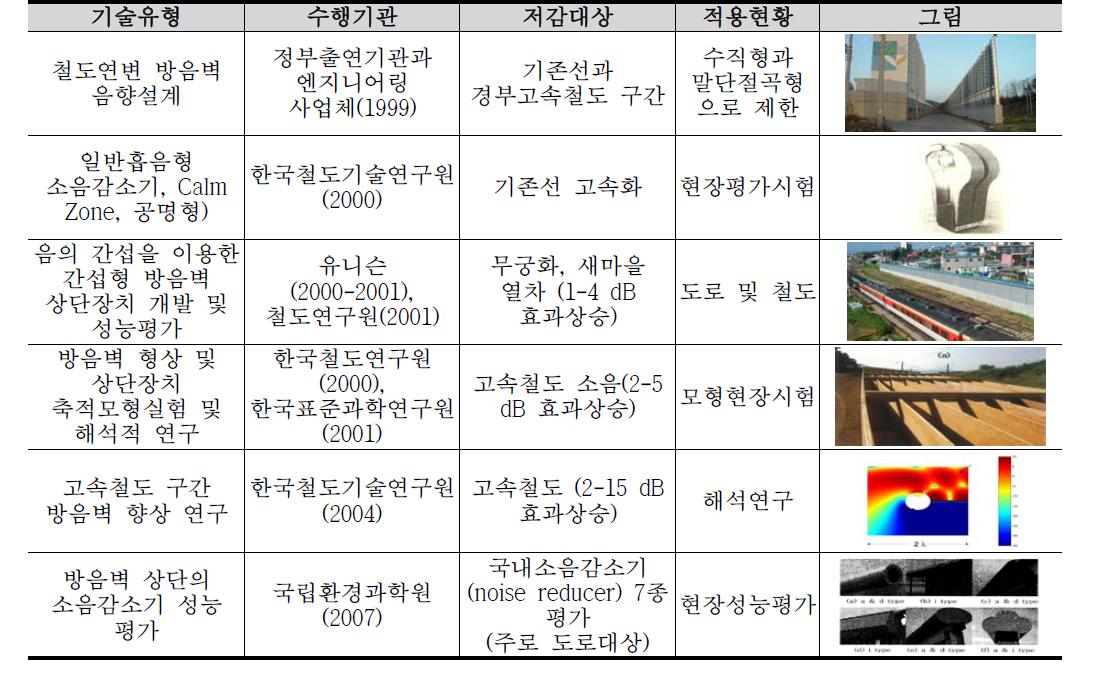 국내 방음벽 연구개발 현황