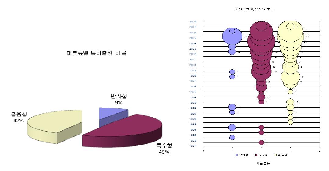 1980년 이후 철도소음 저감장치의 유형중 대분류별 출원 비율