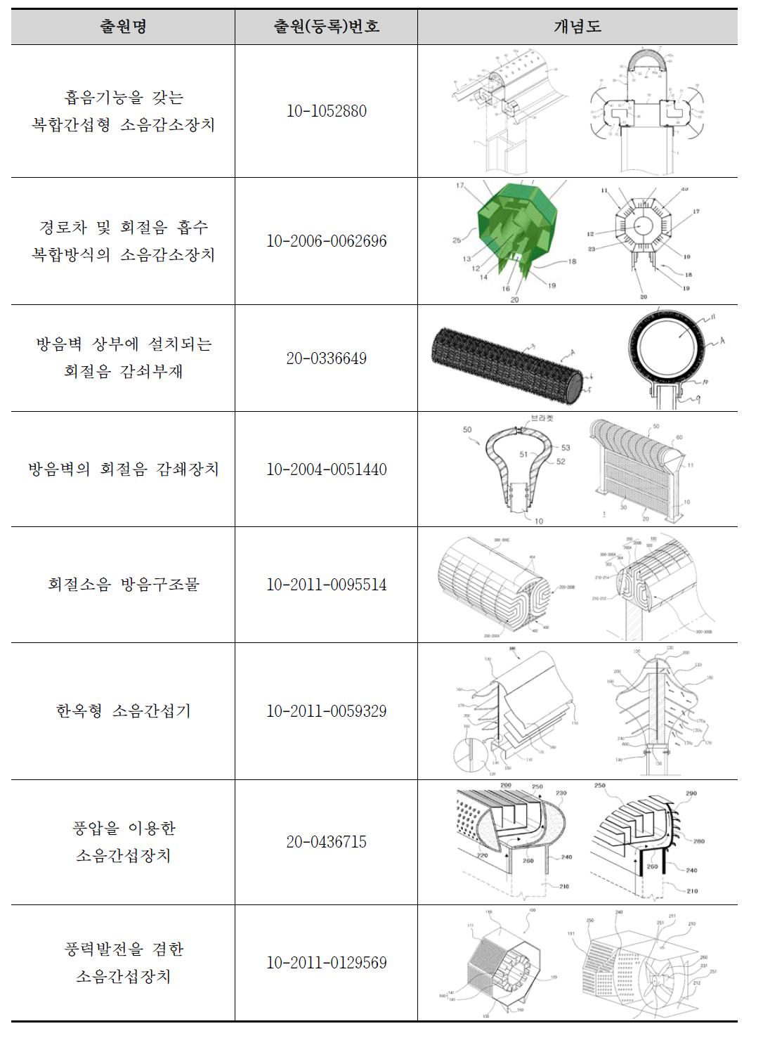 방음벽 상단장치 관련 국내 특허조사