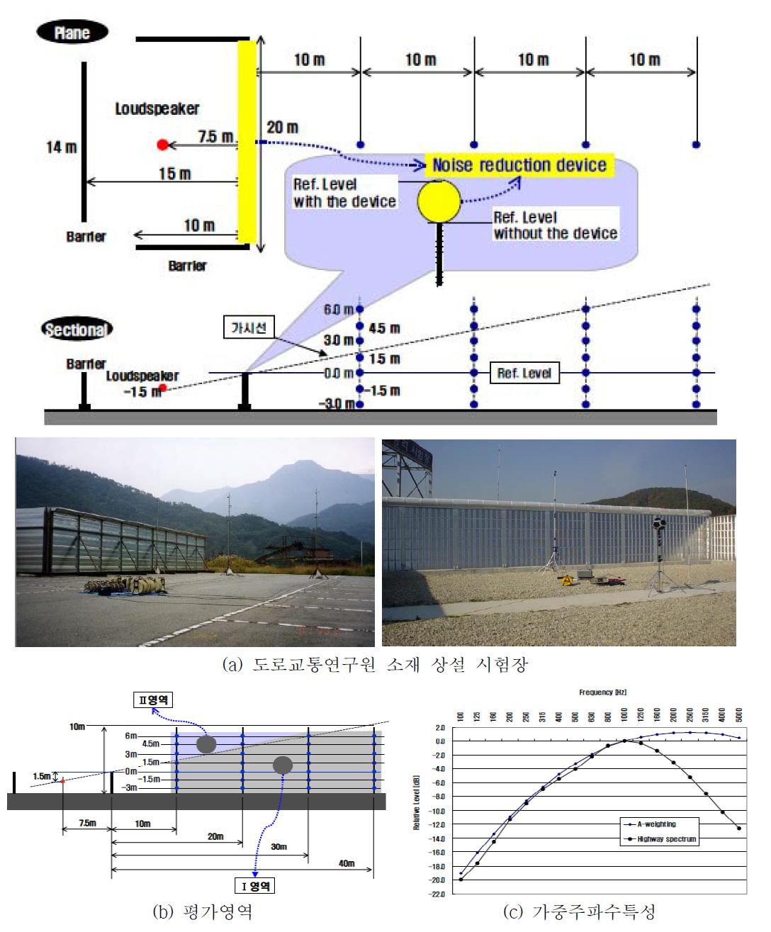 도로교통연구원 소재 상설시험장 및 감음성능 시험방법