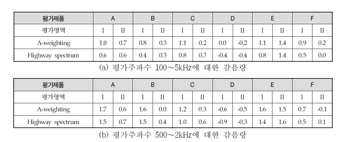 국내 도로용 간섭장치에 대한 성능평가결과