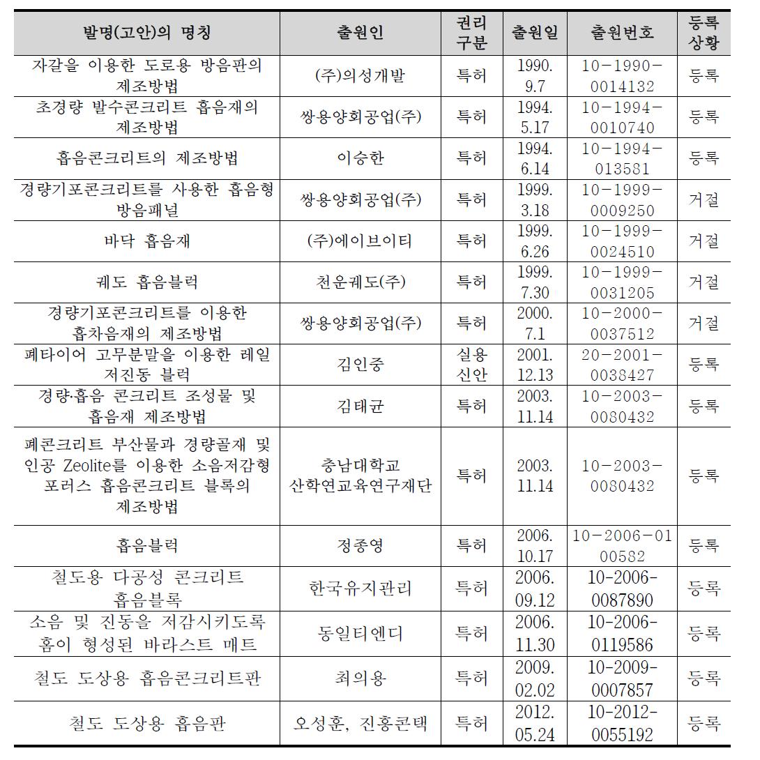 국내 흡음재 관련 특허 정보