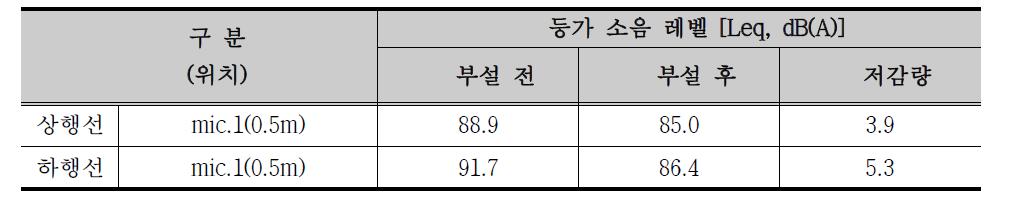 부산교통공사 도상흡음블럭 부설 전, 후 평균 소음저감량