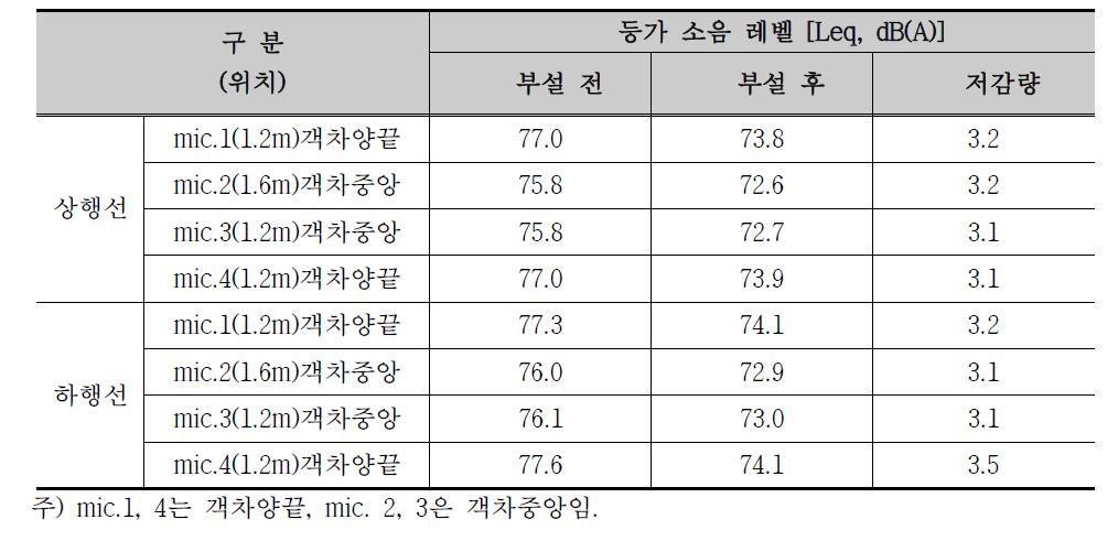 서울메트로 도상흡음블럭 부설 전, 후 평균 소음저감량