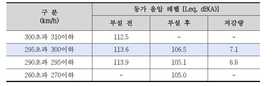 경부고속철도 실외 흡음성능 측정결과