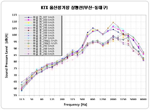 경부고속철도 흡음블럭 부설 전, 후 소음 주파수 분석결과