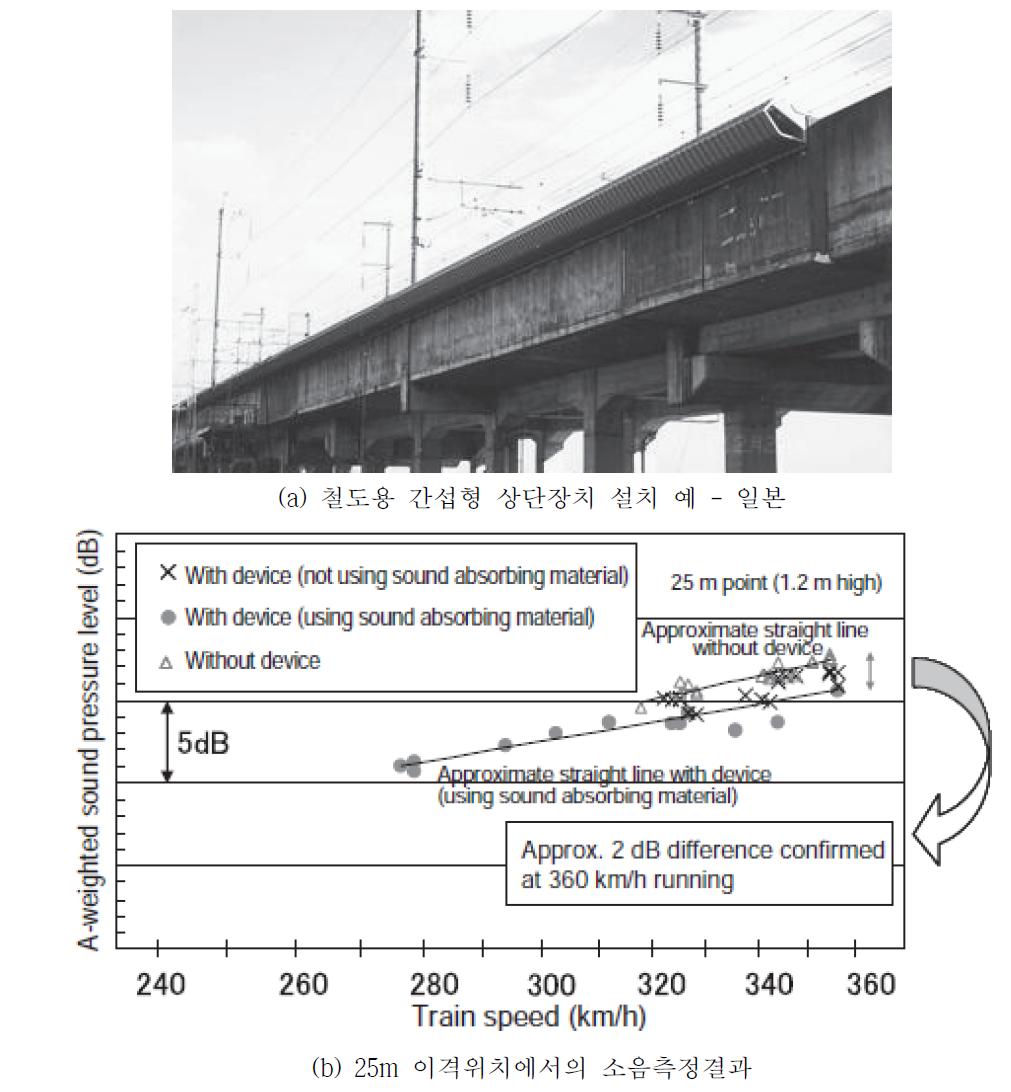 고속철도 소음저감용 상단장치의 성능평가 결과(일본)